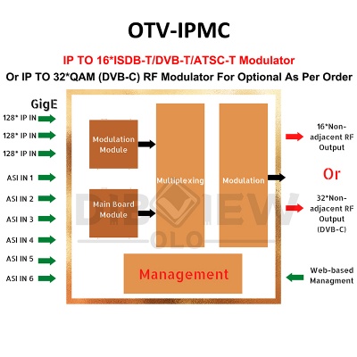 OTV-IPMC IP TO RF Modulator