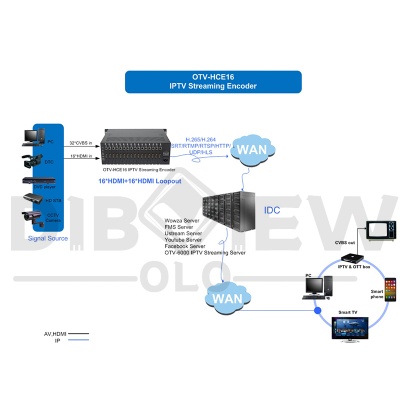 OTV-HCE16 16 CH HDMI Encoder