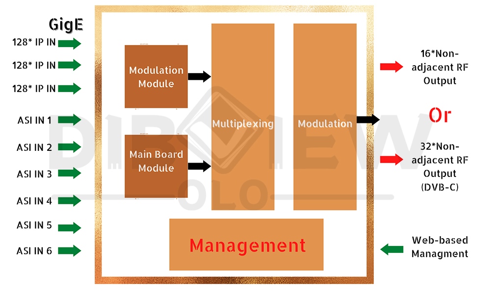 OTV-IPMC IP TO RF Modulator dvb iptv 01 Diagram 1003 01.jpg