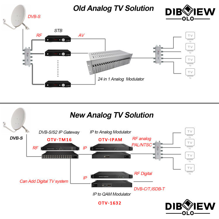 OTV-IPAM IP To Analog RF Modulator Application.jpg